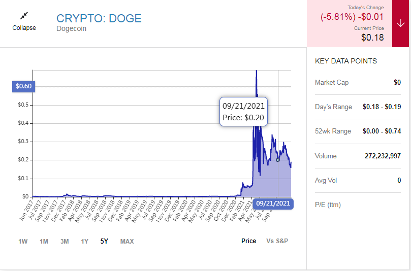 Dogeco Market Value