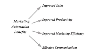 Benefits of Marketing Automation