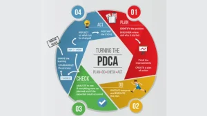 PDCA cycle