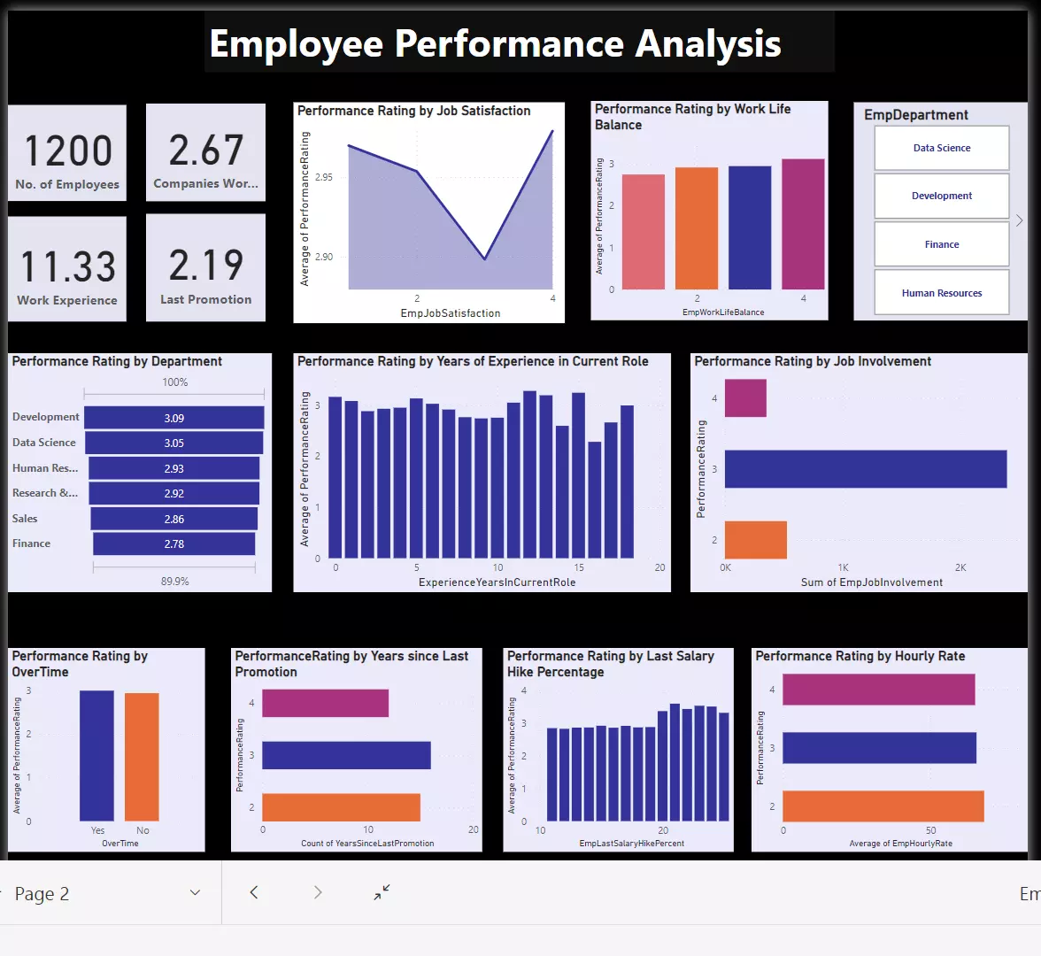 How Can We Analyze Employee Performance Data with Excel?