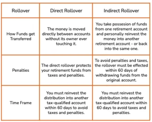 Rollover Vs Transfer