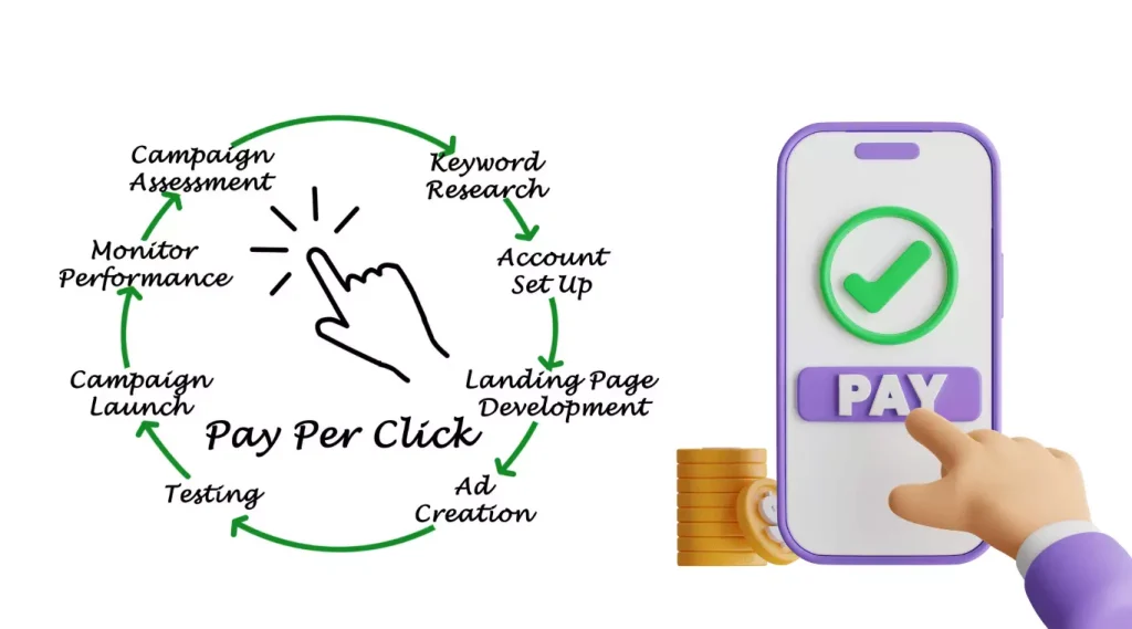 Pay Per Click PPC Advertising