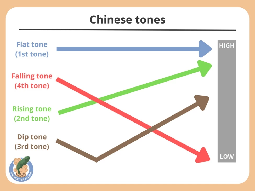 Chinese Tones